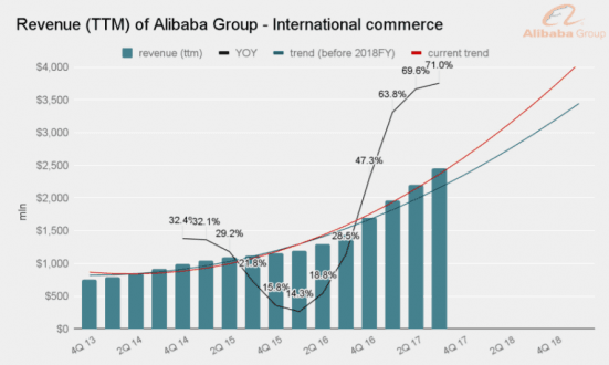revenue source-international commerce