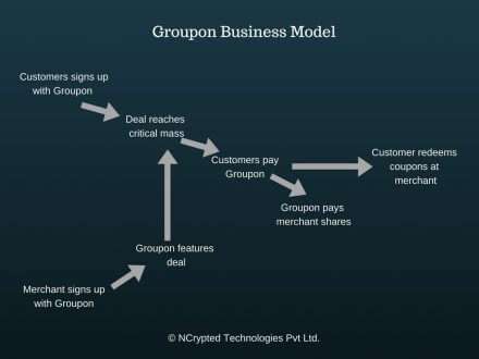 Business model of Groupon Business model of Groupon