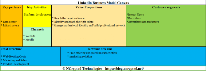 LinkedIn Business Model linkedin business model