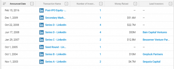 Funding Rounds Funding Rounds