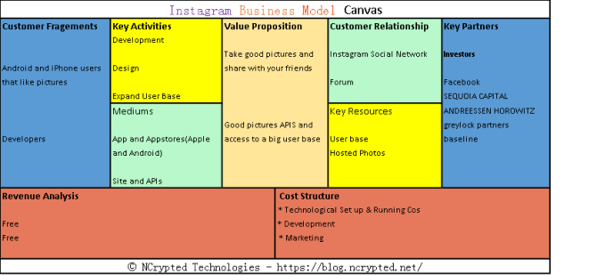 Instagram Business Model Canvas