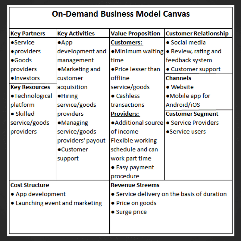 On Demand Business Model Canvas On Demand Business Model Canvas