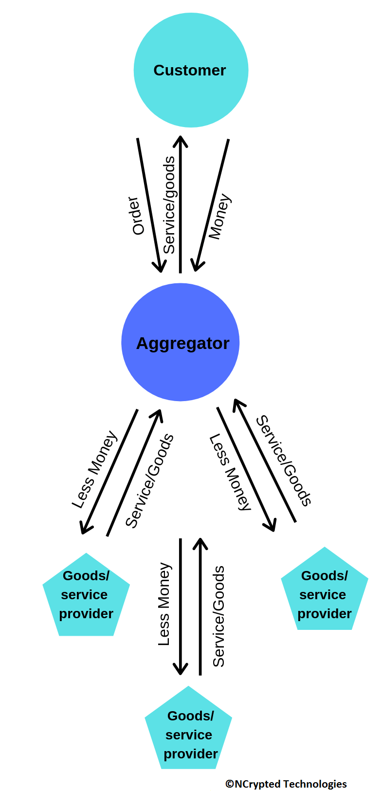 Aggregator Business Model Aggregator Business Model