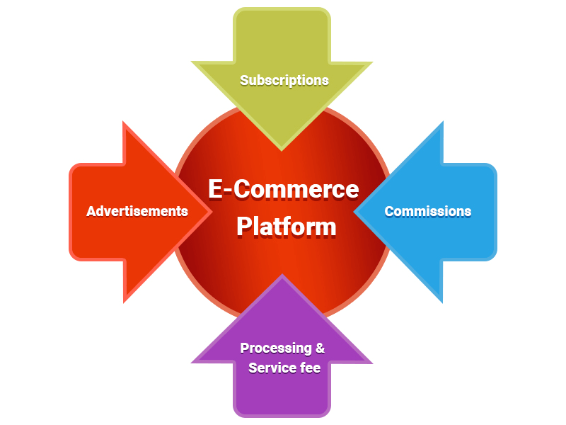 ECommerce Business Model ECommerce Business Model