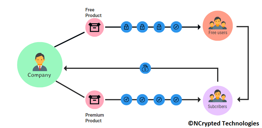 Freemium Business Model Freemium Business Model