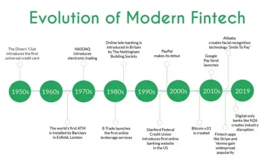 What is Fintech